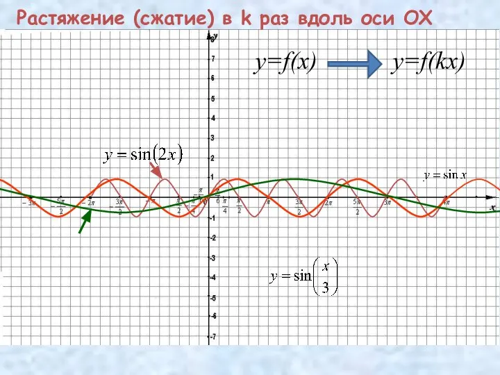 Растяжение (сжатие) в k раз вдоль оси OX y=f(x) y=f(kx)