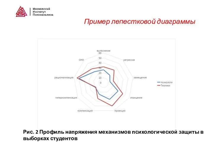 Рис. 2 Профиль напряжения механизмов психологической защиты в выборках студентов Пример лепестковой диаграммы