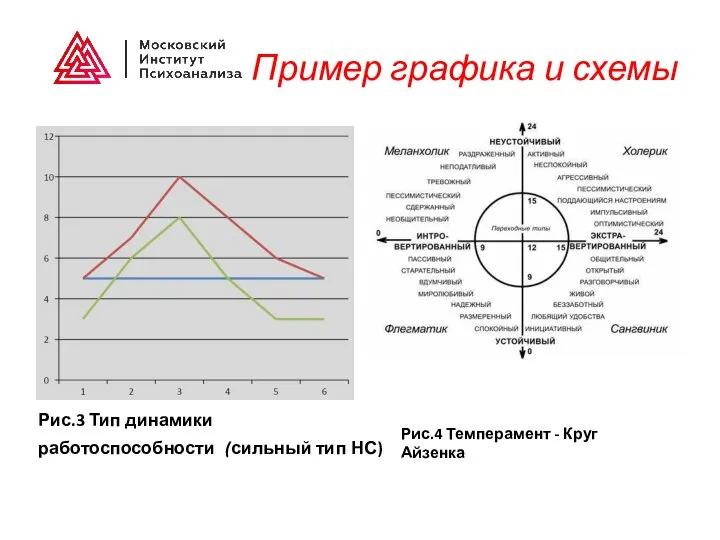 Пример графика и схемы Рис.3 Тип динамики работоспособности (сильный тип НС) Рис.4 Темперамент - Круг Айзенка