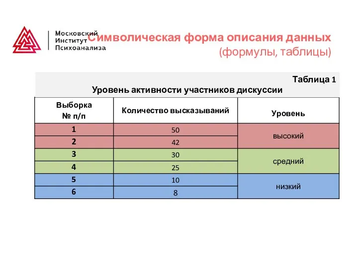 Символическая форма описания данных (формулы, таблицы) Таблица 1 Уровень активности участников дискуссии