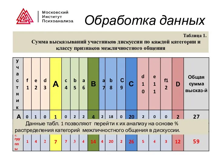 Обработка данных Таблица 1. Сумма высказываний участников дискуссии по каждой категории и