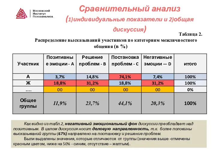 Сравнительный анализ (1)индивидуальные показатели и 2)общая дискуссия) Таблица 2. Распределение высказываний участников