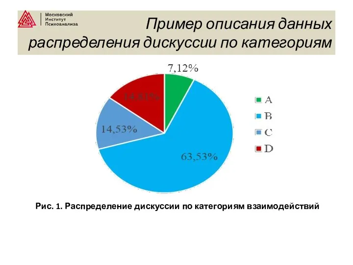 Пример описания данных распределения дискуссии по категориям Рис. 1. Распределение дискуссии по категориям взаимодействий