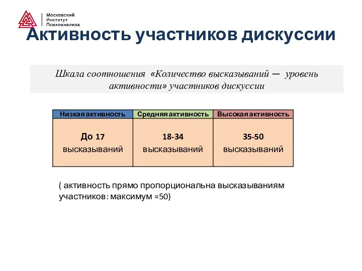 Активность участников дискуссии Шкала соотношения «Количество высказываний — уровень активности» участников дискуссии