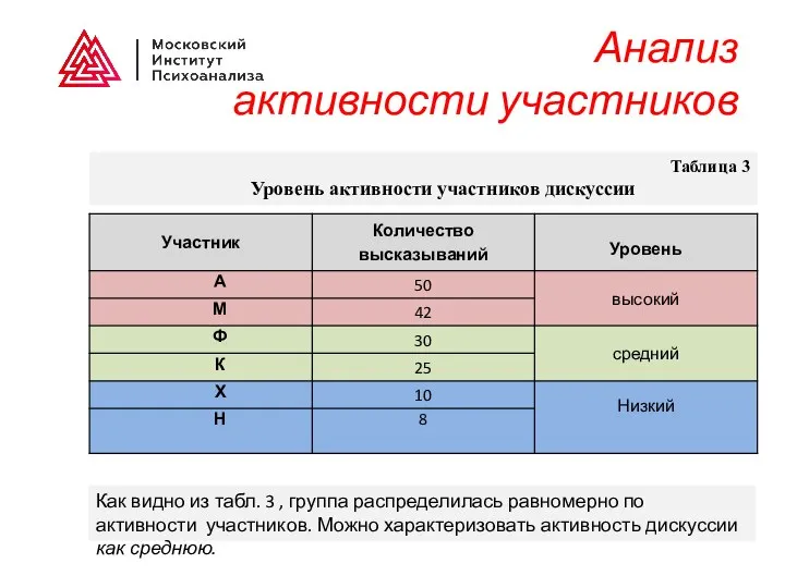 Анализ активности участников Таблица 3 Уровень активности участников дискуссии Как видно из