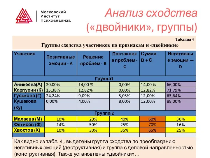 Анализ сходства («двойники», группы) Таблица 4 Группы сходства участников по признакам и