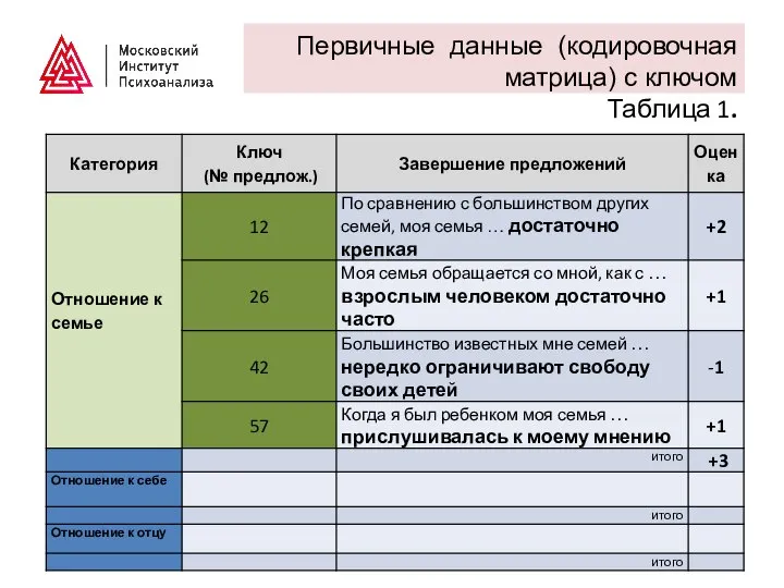 Первичные данные (кодировочная матрица) с ключом Таблица 1.