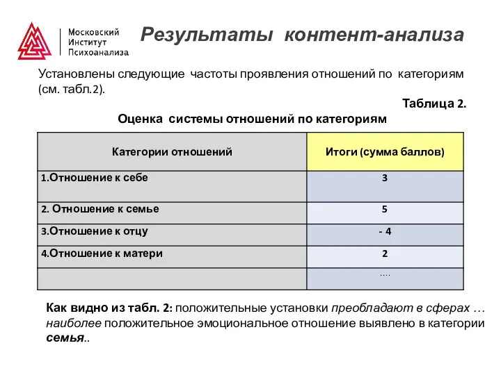 Результаты контент-анализа Установлены следующие частоты проявления отношений по категориям (см. табл.2). Таблица