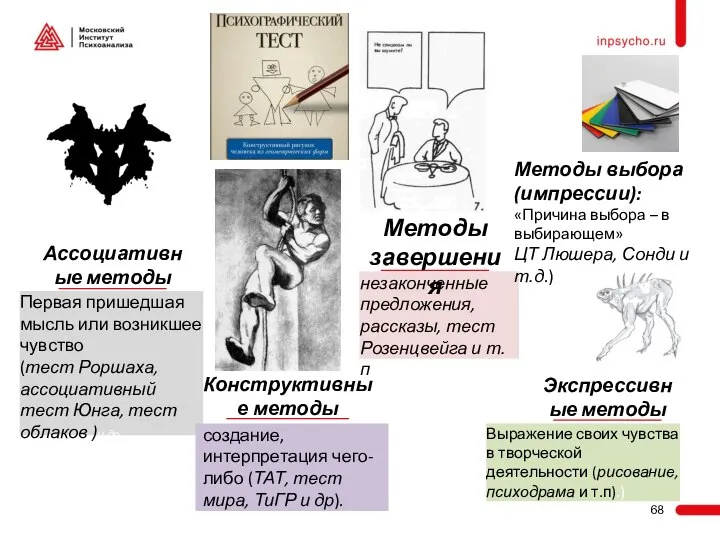 Методы выбора (импрессии): «Причина выбора – в выбирающем» ЦТ Люшера, Сонди и т.д.)