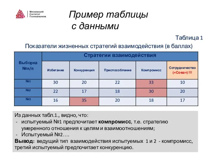 Пример таблицы с данными Таблица 1 Показатели жизненных стратегий взаимодействия (в баллах)