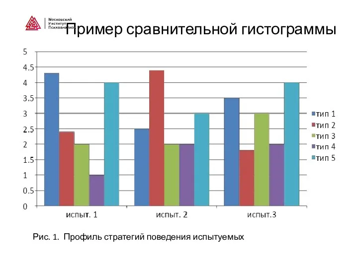 Пример сравнительной гистограммы Рис. 1. Профиль стратегий поведения испытуемых