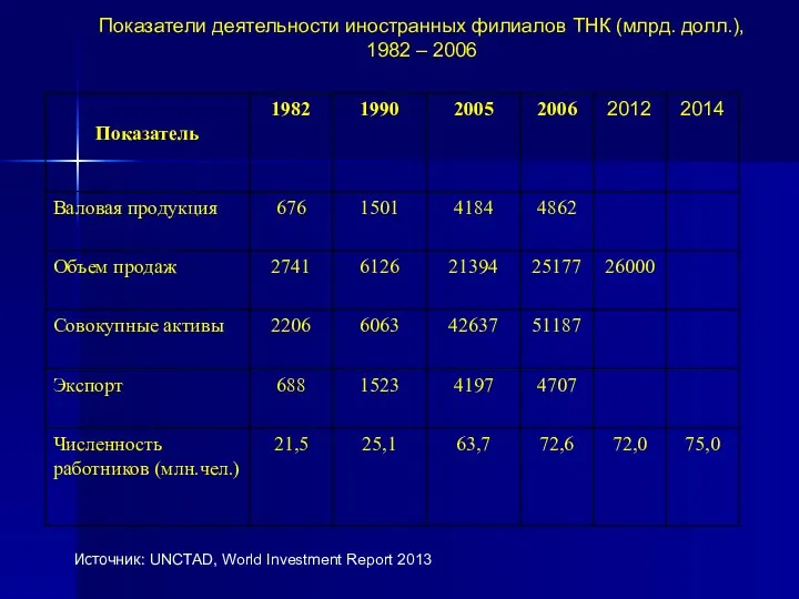 Показатели деятельности иностранных филиалов ТНК (млрд. долл.), 1982 – 2006 Источник: UNCTAD, World Investment Report 2013