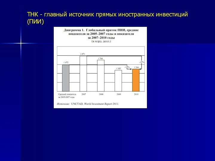 ТНК - главный источник прямых иностранных инвестиций (ПИИ)