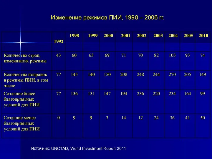 Изменение режимов ПИИ, 1998 – 2006 гг. Источник: UNCTAD, World Investment Report 2011