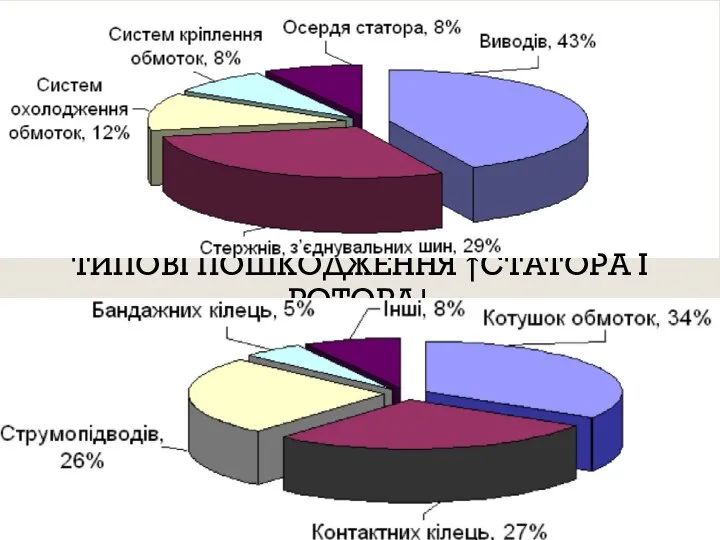 ТИПОВІ ПОШКОДЖЕННЯ ↑СТАТОРА І РОТОРА↓