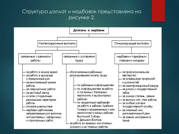 Структура доплат и надбавок представлена на рисунке 2.