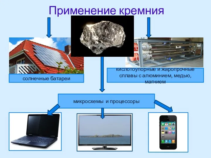 Применение кремния солнечные батареи кислотоупорные и жаропрочные сплавы с алюминием, медью, магнием микросхемы и процессоры