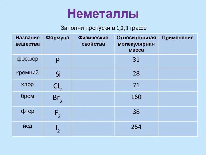 Неметаллы Заполни пропуски в 1,2,3 графе