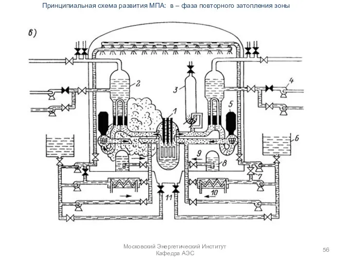 Московский Энергетический Институт Кафедра АЭС Принципиальная схема развития МПА: в – фаза повторного затопления зоны