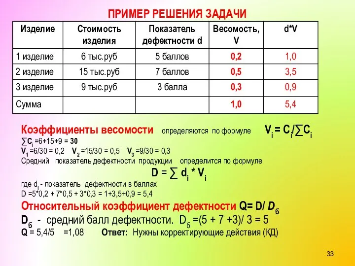 ПРИМЕР РЕШЕНИЯ ЗАДАЧИ Была выпущена продукция 3 групп изделий Коэффициенты весомости определяются