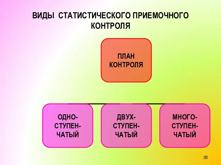 ВИДЫ СТАТИСТИЧЕСКОГО ПРИЕМОЧНОГО КОНТРОЛЯ