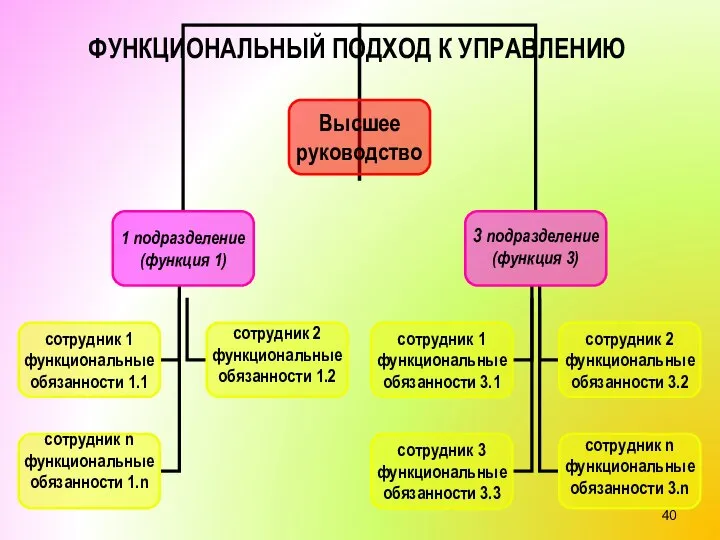 ФУНКЦИОНАЛЬНЫЙ ПОДХОД К УПРАВЛЕНИЮ