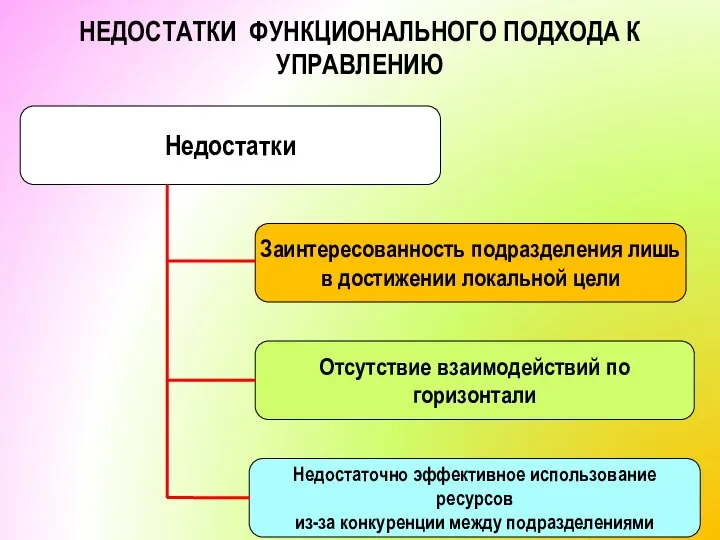 Нeдocтaтки: НЕДОСТАТКИ ФУНКЦИОНАЛЬНОГО ПОДХОДА К УПРАВЛЕНИЮ