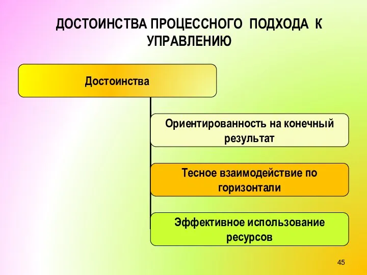 ДОСТОИНСТВА ПРОЦЕССНОГО ПОДХОДА К УПРАВЛЕНИЮ