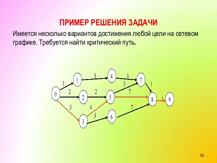 ПРИМЕР РЕШЕНИЯ ЗАДАЧИ Имеется несколько вариантов достижения любой цели на сетевом графике. Требуется найти критический путь.