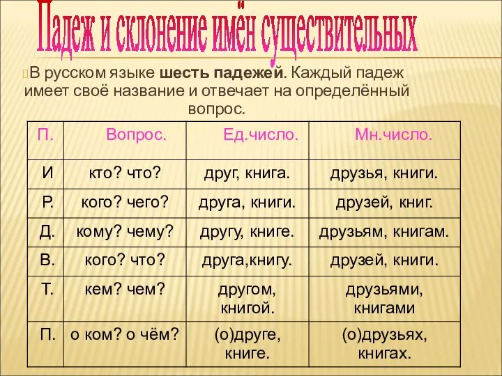 В русском языке шесть падежей. Каждый падеж имеет своё название и отвечает