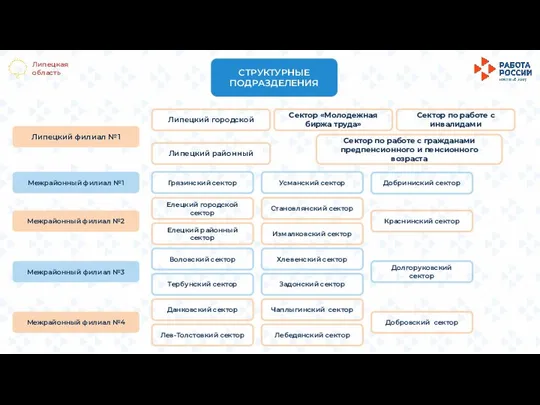 Липецкая область СТРУКТУРНЫЕ ПОДРАЗДЕЛЕНИЯ Липецкий филиал №1 Липецкий городской Межрайонный филиал №1