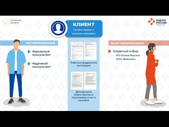 Липецкая область КЛИЕНТ Понять запрос и историю человека МОТИВИРОВАННЫЕ НЕМОТИВИРОВАННЫЕ Анкета определения