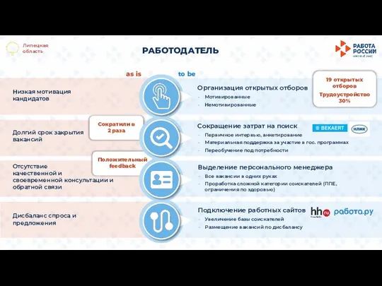 Липецкая область Низкая мотивация кандидатов Долгий срок закрытия вакансий Отсутствие качественной и