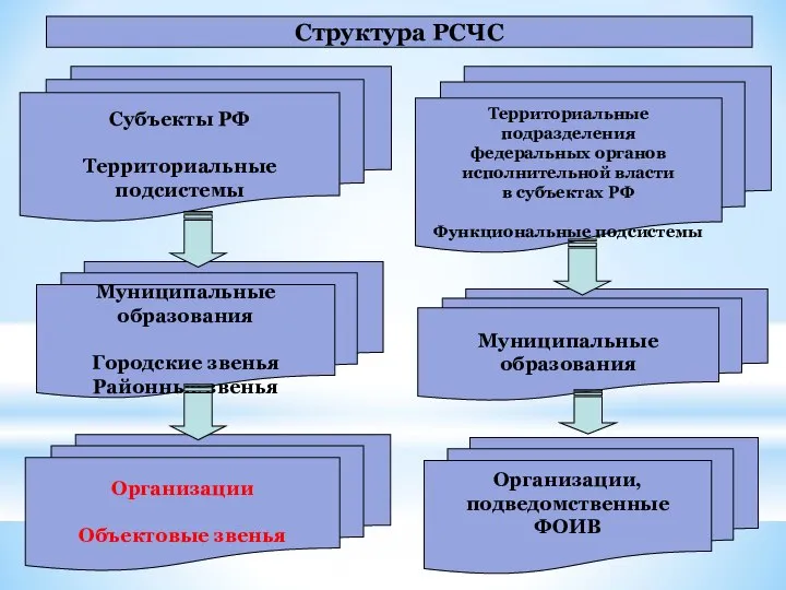 Субъекты РФ Территориальные подсистемы Муниципальные образования Городские звенья Районные звенья Структура РСЧС