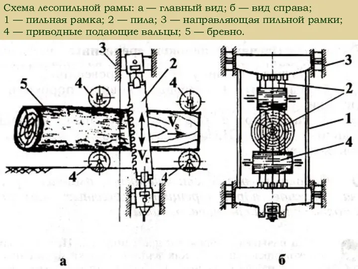 Схема лесопильной рамы: а — главный вид; б — вид справа; 1