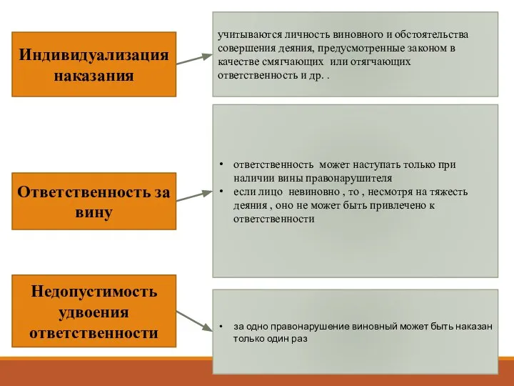 Ответственность за вину Недопустимость удвоения ответственности Индивидуализация наказания учитываются личность виновного и