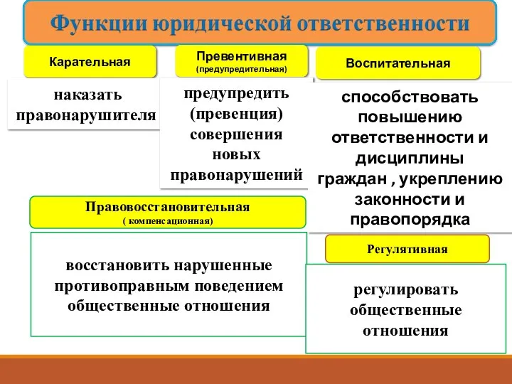 Карательная наказать правонарушителя Превентивная (предупредительная) предупредить (превенция) совершения новых правонарушений Воспитательная способствовать