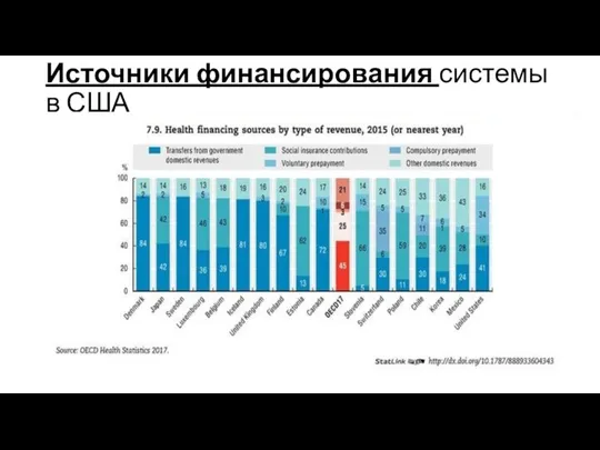 Источники финансирования системы в США