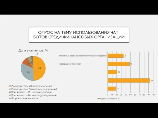 ОПРОС НА ТЕМУ ИСПОЛЬЗОВАНИЯ ЧАТ-БОТОВ СРЕДИ ФИНАНСОВЫХ ОРГАНИЗАЦИЙ