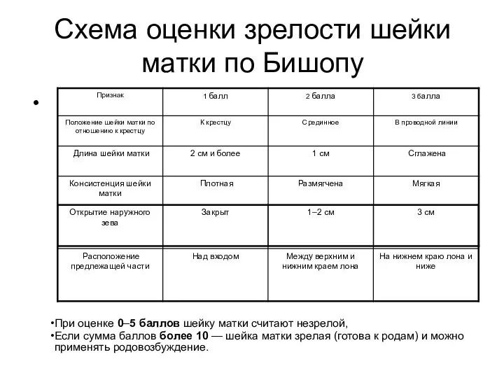 Схема оценки зрелости шейки матки по Бишопу При оценке 0–5 баллов шейку