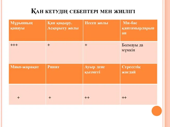 Қан кетудің себептері мен жиілігі