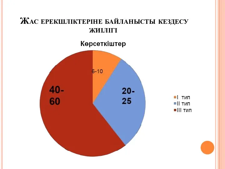 Жас ерекшліктеріне байланысты кездесу жиілігі