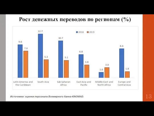 Рост денежных переводов по регионам (%)