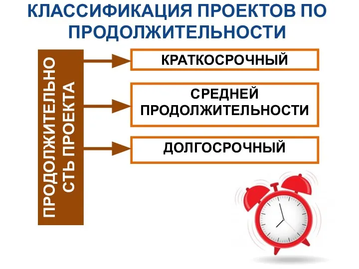 КЛАССИФИКАЦИЯ ПРОЕКТОВ ПО ПРОДОЛЖИТЕЛЬНОСТИ СРЕДНЕЙ ПРОДОЛЖИТЕЛЬНОСТИ КРАТКОСРОЧНЫЙ ДОЛГОСРОЧНЫЙ ПРОДОЛЖИТЕЛЬНОСТЬ ПРОЕКТА