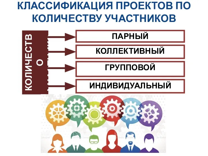 КЛАССИФИКАЦИЯ ПРОЕКТОВ ПО КОЛИЧЕСТВУ УЧАСТНИКОВ КОЛИЧЕСТВО УЧАСТНИКОВ КОЛЛЕКТИВНЫЙ ПАРНЫЙ ГРУППОВОЙ ИНДИВИДУАЛЬНЫЙ