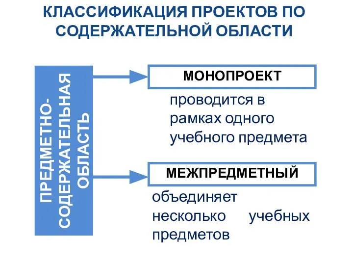 ПРЕДМЕТНО- СОДЕРЖАТЕЛЬНАЯ ОБЛАСТЬ МОНОПРОЕКТ МЕЖПРЕДМЕТНЫЙ КЛАССИФИКАЦИЯ ПРОЕКТОВ ПО СОДЕРЖАТЕЛЬНОЙ ОБЛАСТИ проводится в