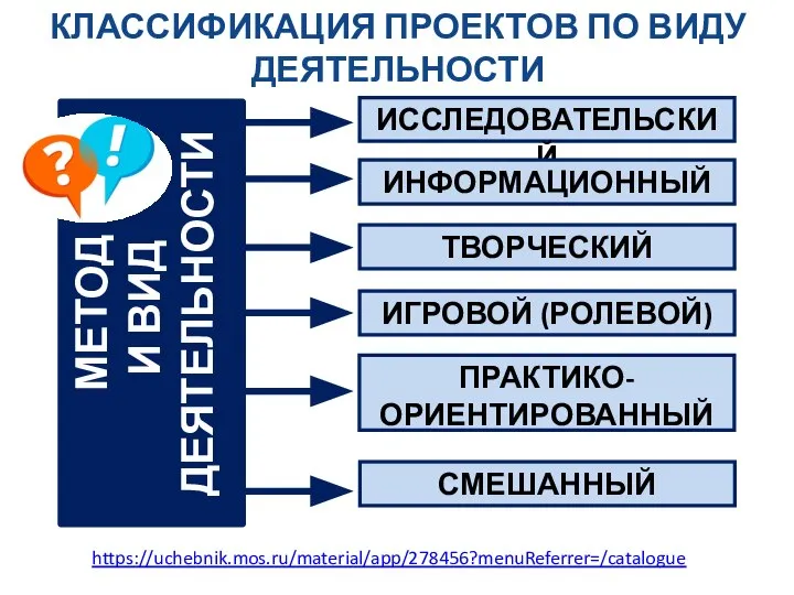 КЛАССИФИКАЦИЯ ПРОЕКТОВ ПО ВИДУ ДЕЯТЕЛЬНОСТИ ИССЛЕДОВАТЕЛЬСКИЙ ИНФОРМАЦИОННЫЙ ТВОРЧЕСКИЙ ИГРОВОЙ (РОЛЕВОЙ) ПРАКТИКО-ОРИЕНТИРОВАННЫЙ СМЕШАННЫЙ