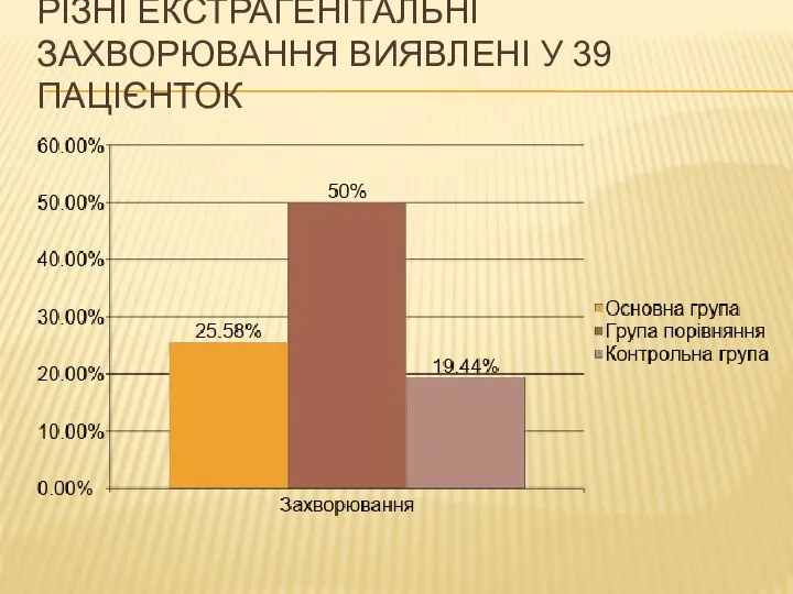 РІЗНІ ЕКСТРАГЕНІТАЛЬНІ ЗАХВОРЮВАННЯ ВИЯВЛЕНІ У 39 ПАЦІЄНТОК