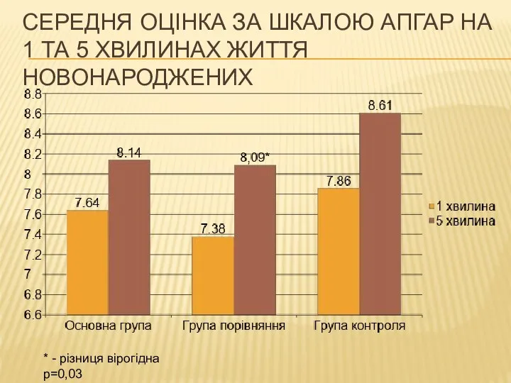 СЕРЕДНЯ ОЦІНКА ЗА ШКАЛОЮ АПГАР НА 1 ТА 5 ХВИЛИНАХ ЖИТТЯ НОВОНАРОДЖЕНИХ