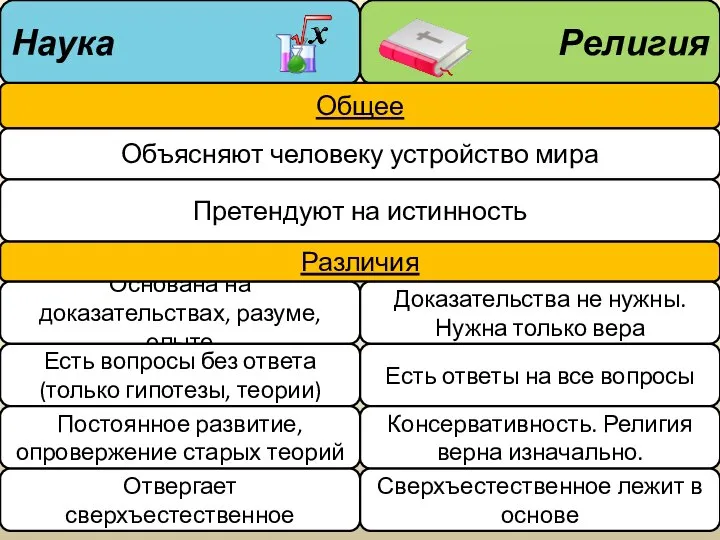 Наука Религия Общее Объясняют человеку устройство мира Претендуют на истинность Основана на